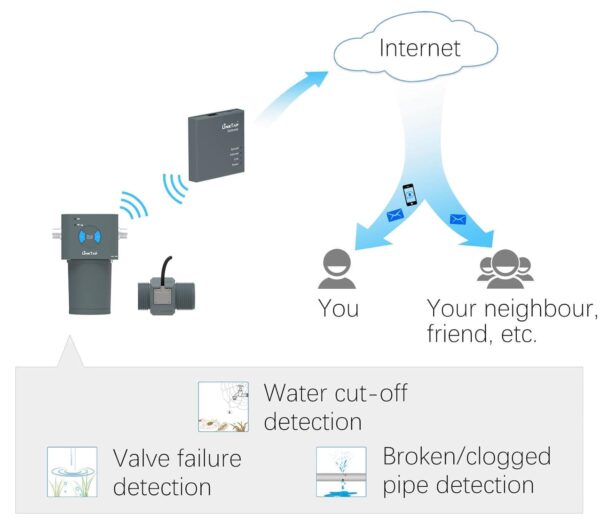 LinkTap 2-Zonen Batterie-Smart-Bewässerung mit App, Wetterintelligent, Längere Reichweite als WiFi