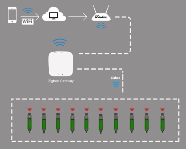 Royal Gardineer ZigBee Bewässerungsset: 4 Ventile mit App- & Sprachsteuerung